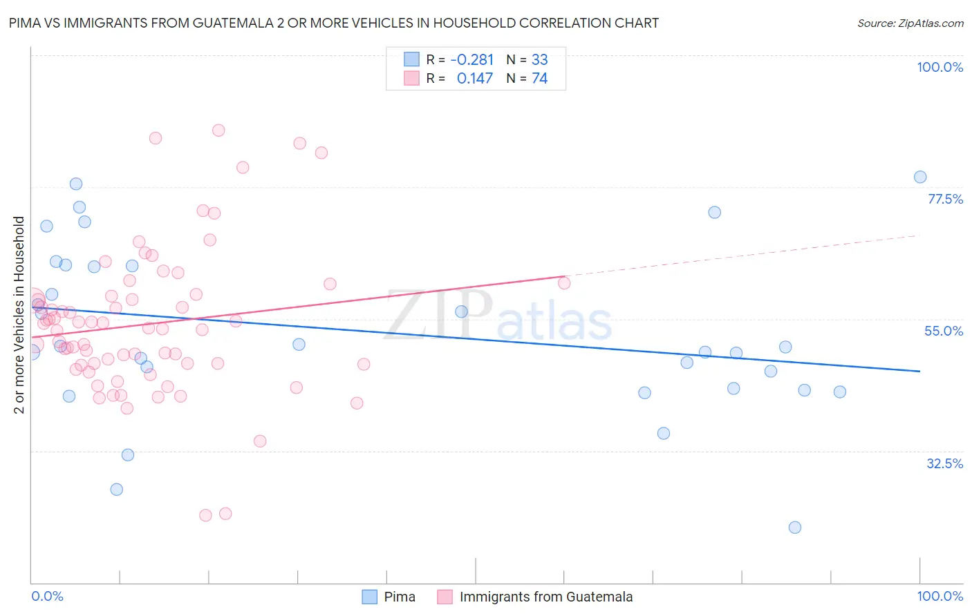 Pima vs Immigrants from Guatemala 2 or more Vehicles in Household