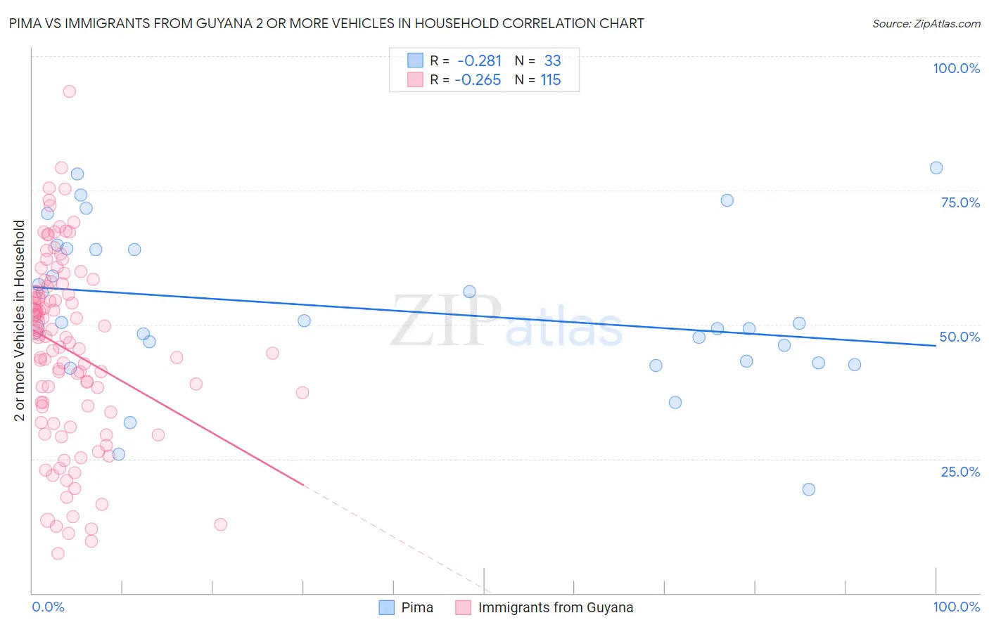Pima vs Immigrants from Guyana 2 or more Vehicles in Household