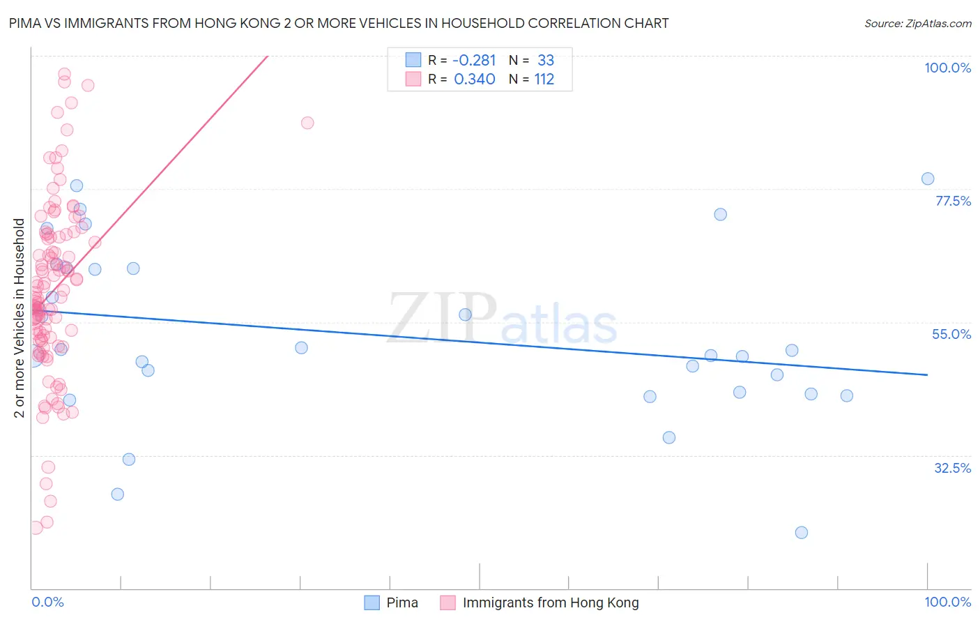 Pima vs Immigrants from Hong Kong 2 or more Vehicles in Household