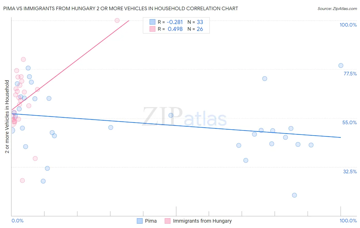 Pima vs Immigrants from Hungary 2 or more Vehicles in Household