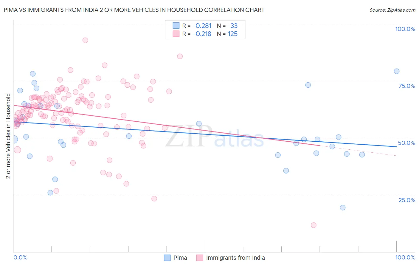 Pima vs Immigrants from India 2 or more Vehicles in Household