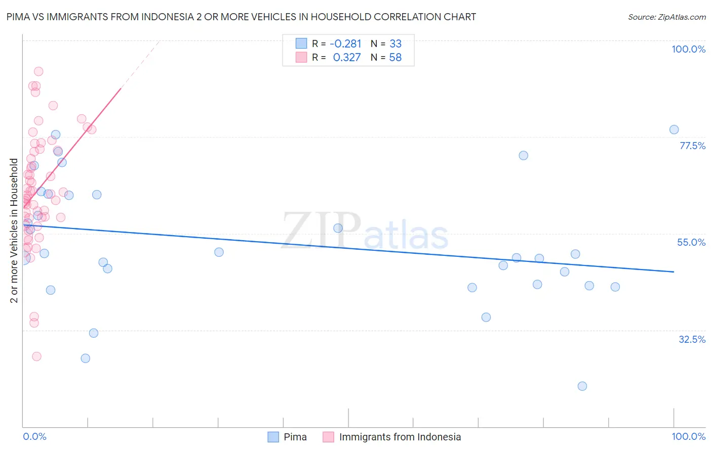 Pima vs Immigrants from Indonesia 2 or more Vehicles in Household