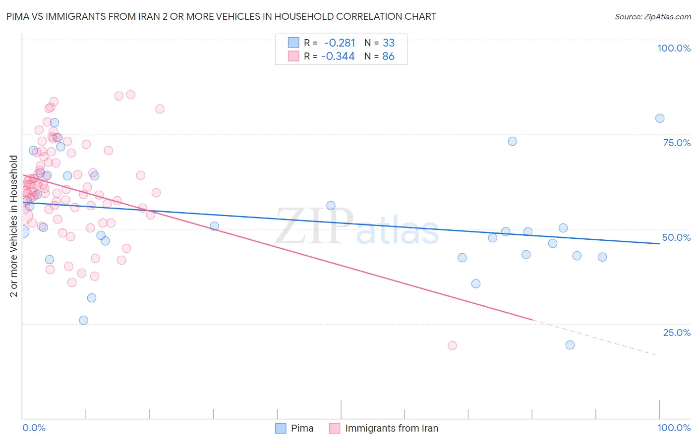 Pima vs Immigrants from Iran 2 or more Vehicles in Household