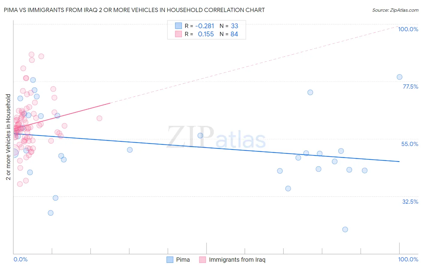Pima vs Immigrants from Iraq 2 or more Vehicles in Household