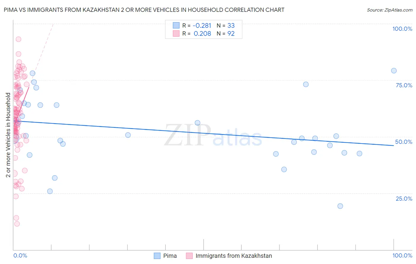 Pima vs Immigrants from Kazakhstan 2 or more Vehicles in Household