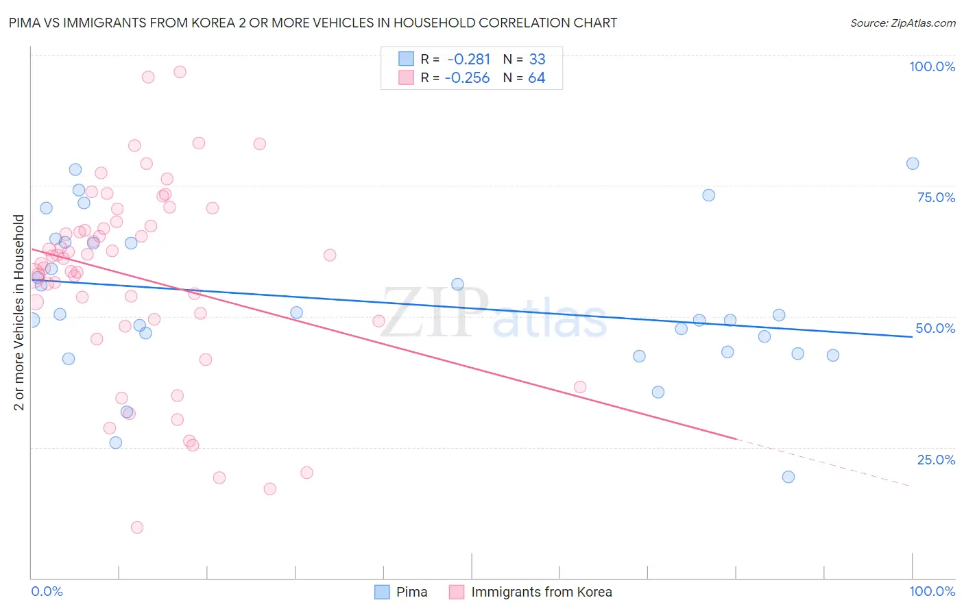 Pima vs Immigrants from Korea 2 or more Vehicles in Household