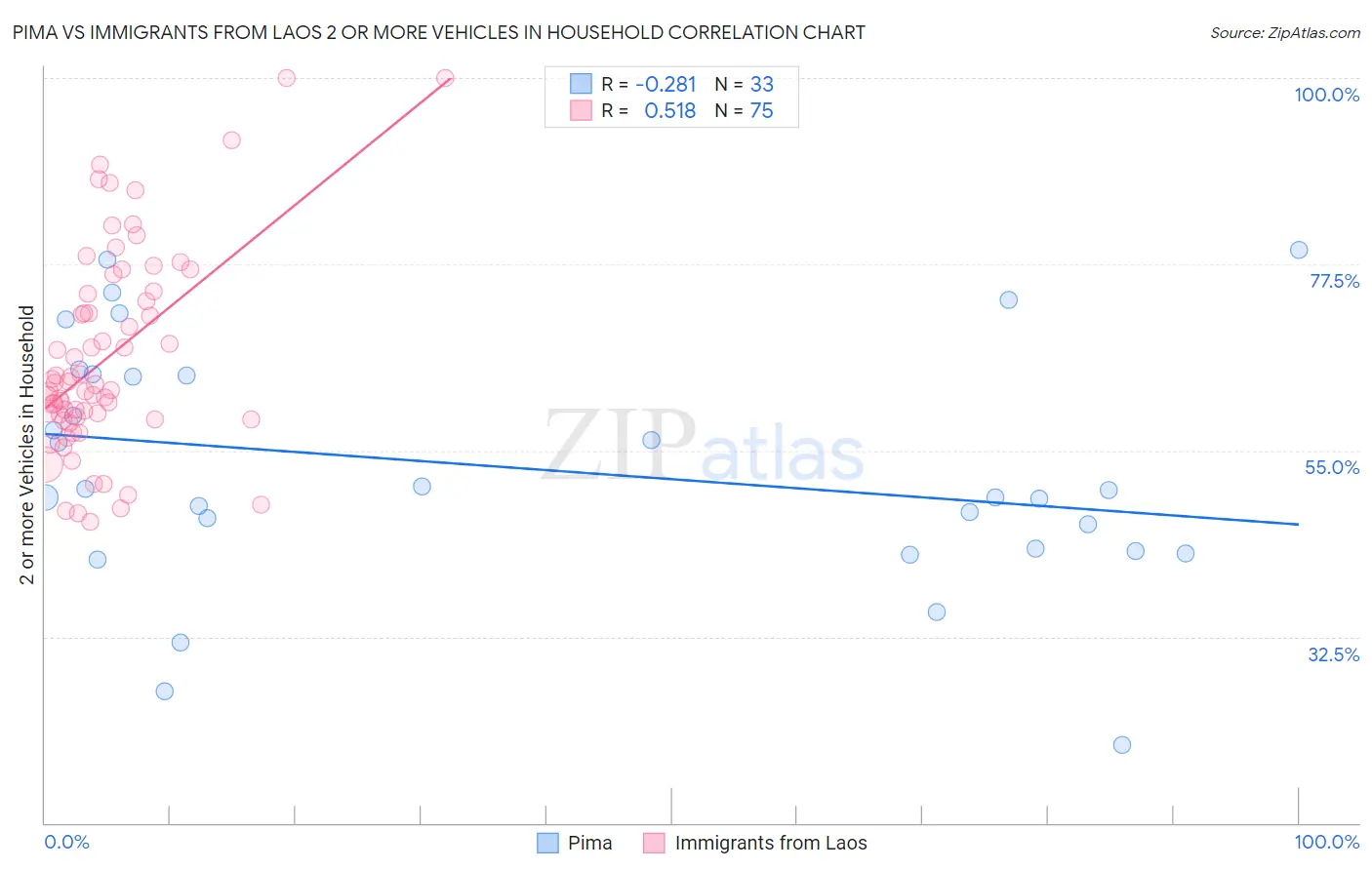 Pima vs Immigrants from Laos 2 or more Vehicles in Household