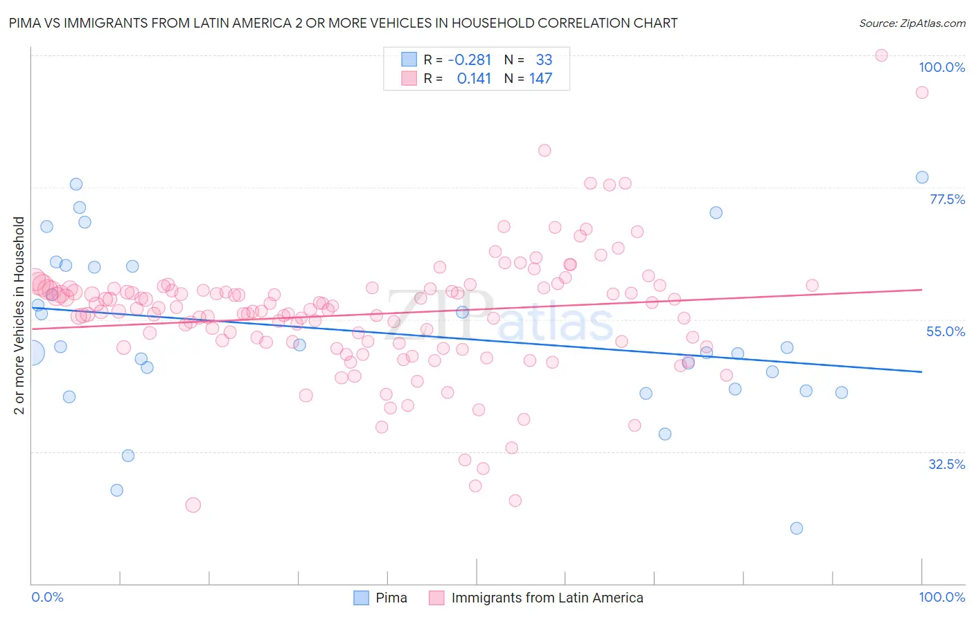 Pima vs Immigrants from Latin America 2 or more Vehicles in Household