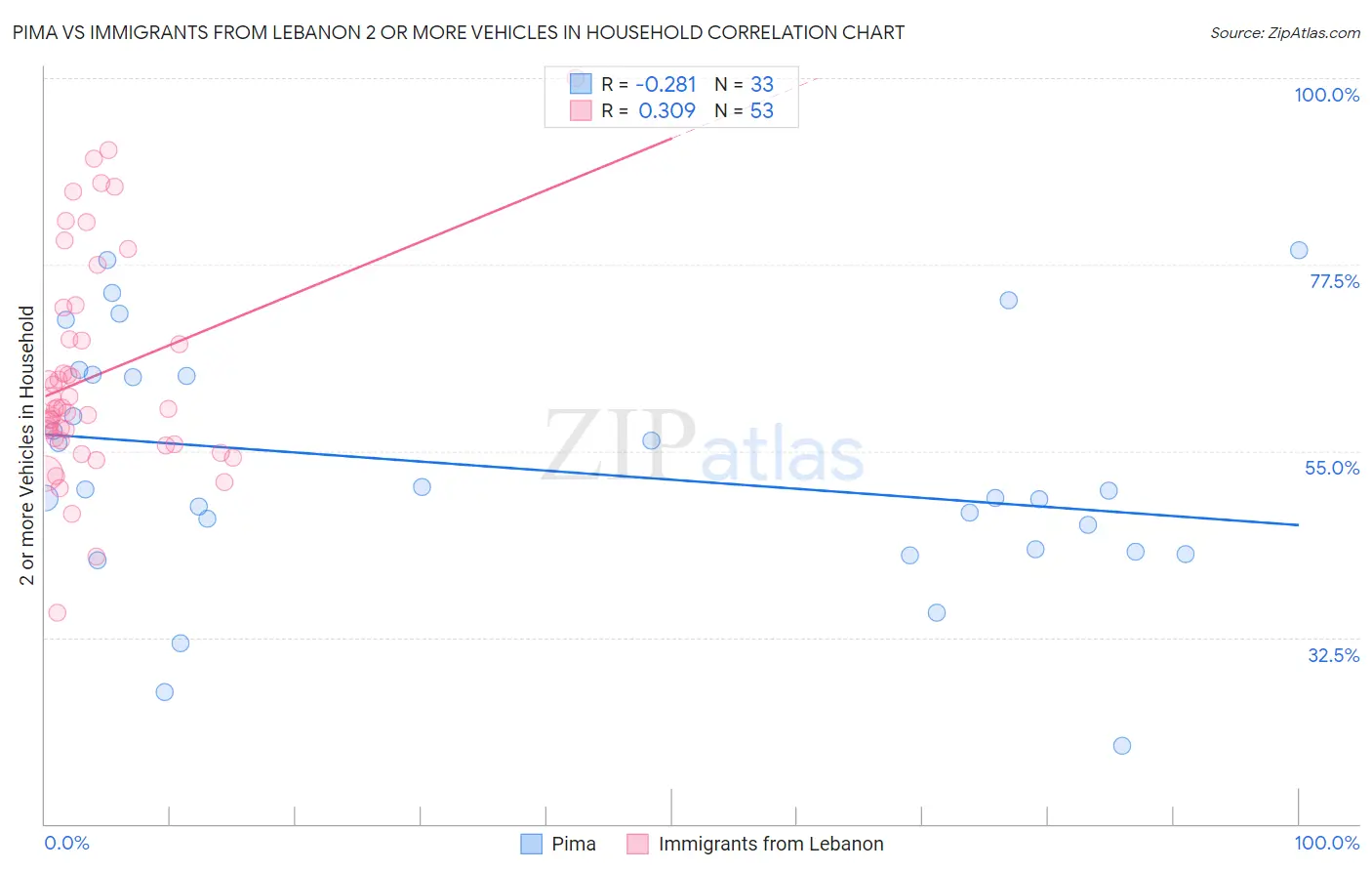 Pima vs Immigrants from Lebanon 2 or more Vehicles in Household