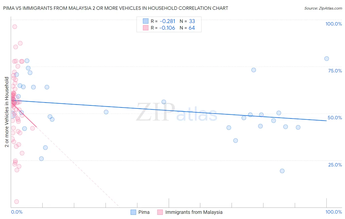 Pima vs Immigrants from Malaysia 2 or more Vehicles in Household