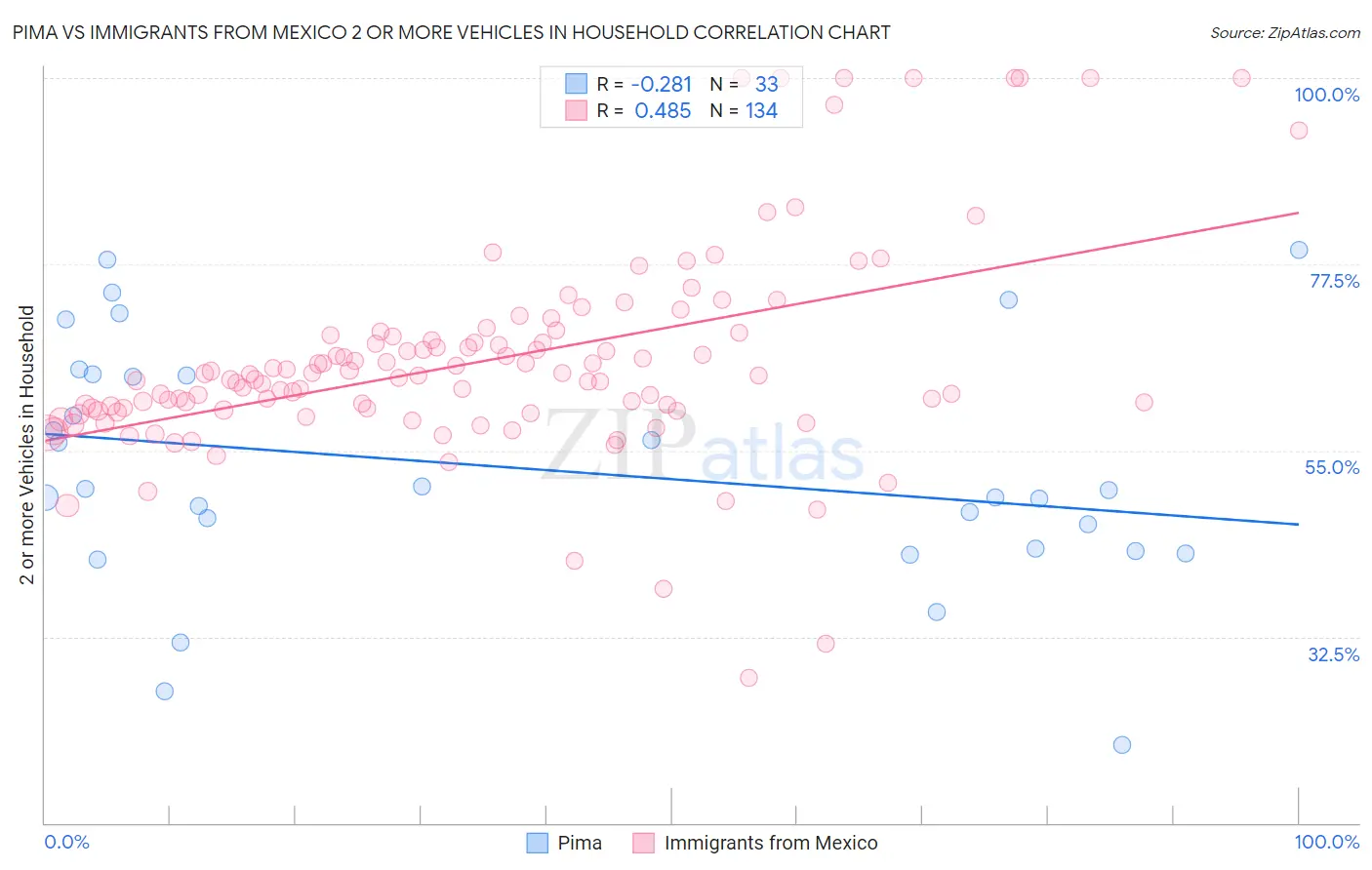 Pima vs Immigrants from Mexico 2 or more Vehicles in Household