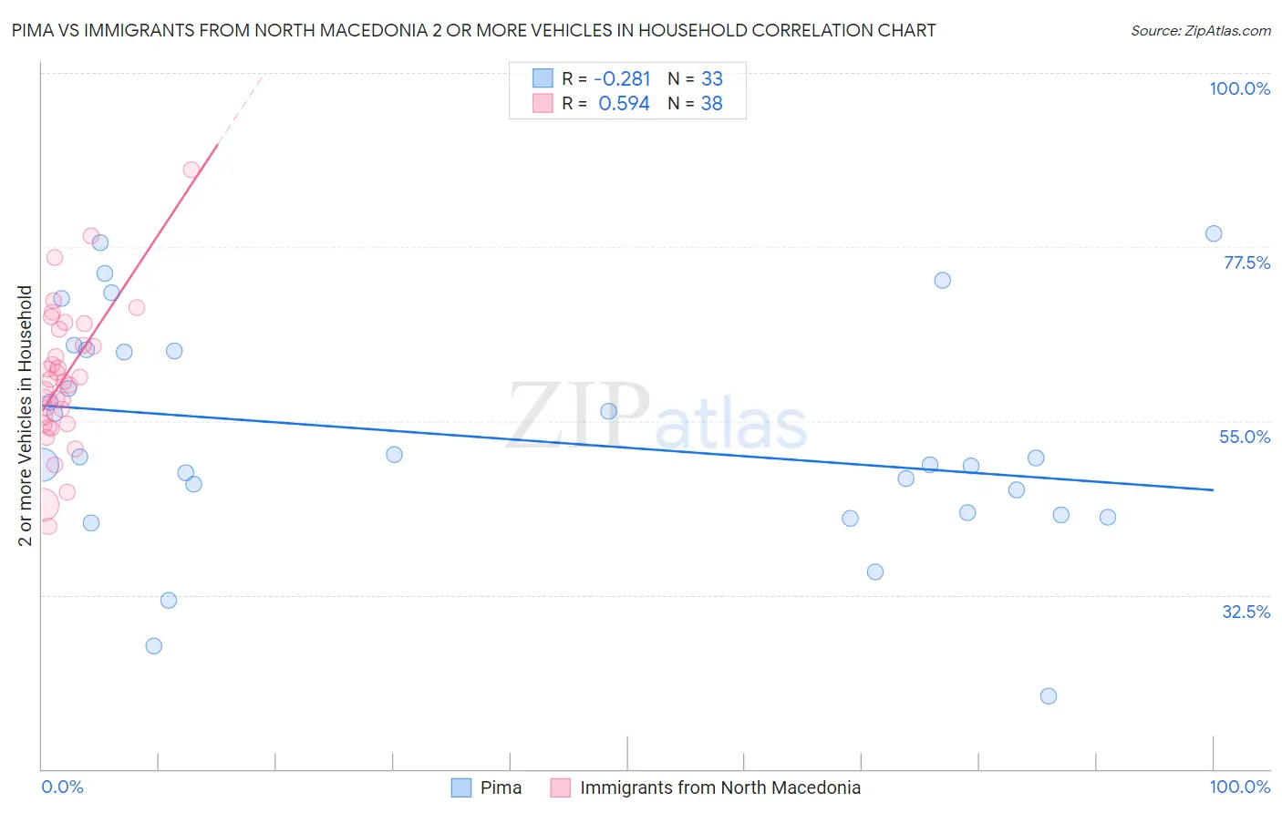 Pima vs Immigrants from North Macedonia 2 or more Vehicles in Household