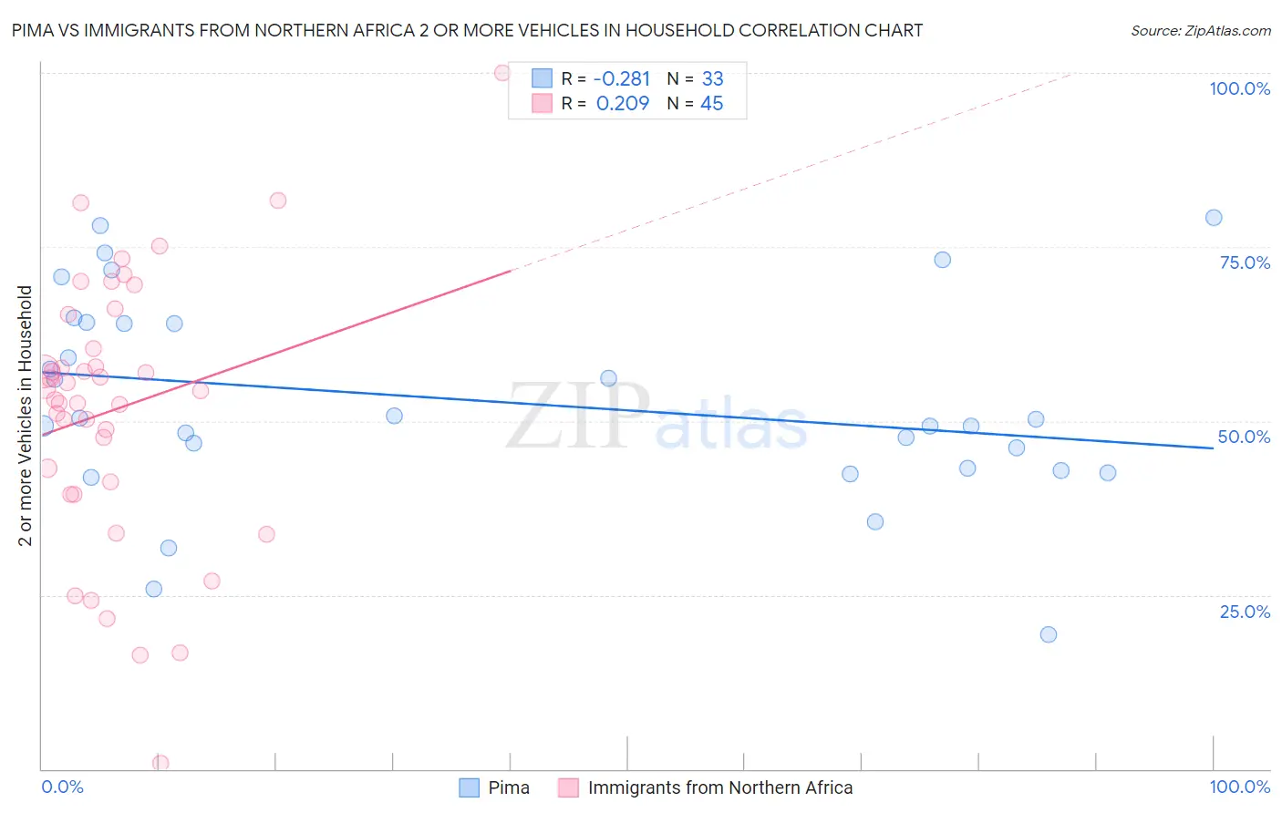 Pima vs Immigrants from Northern Africa 2 or more Vehicles in Household