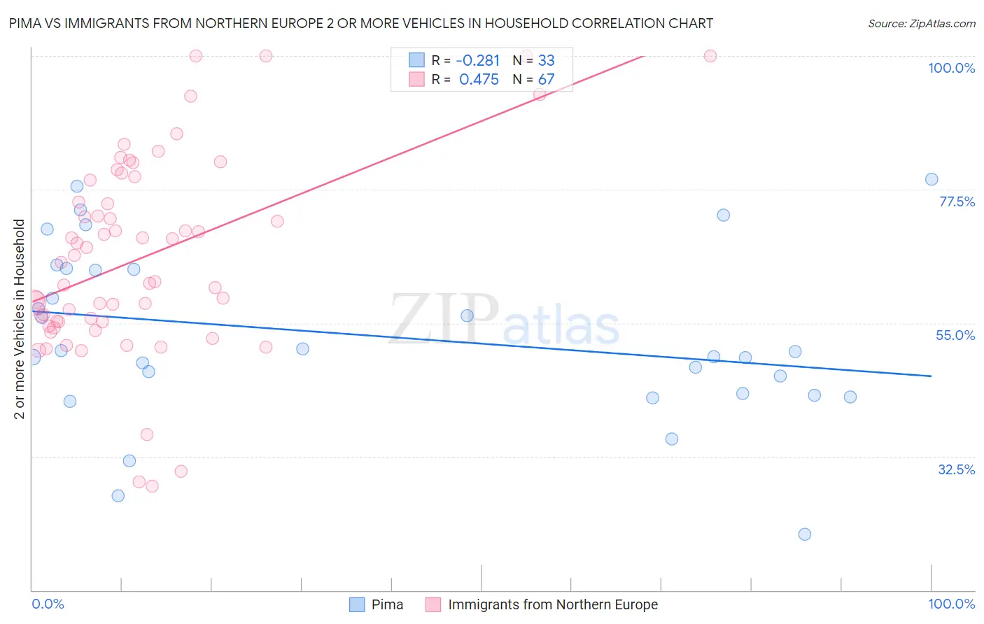 Pima vs Immigrants from Northern Europe 2 or more Vehicles in Household