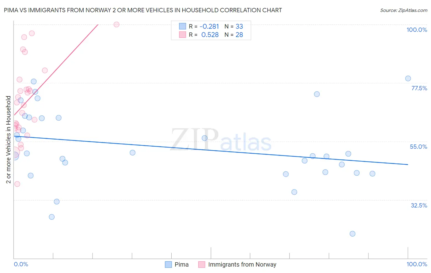 Pima vs Immigrants from Norway 2 or more Vehicles in Household