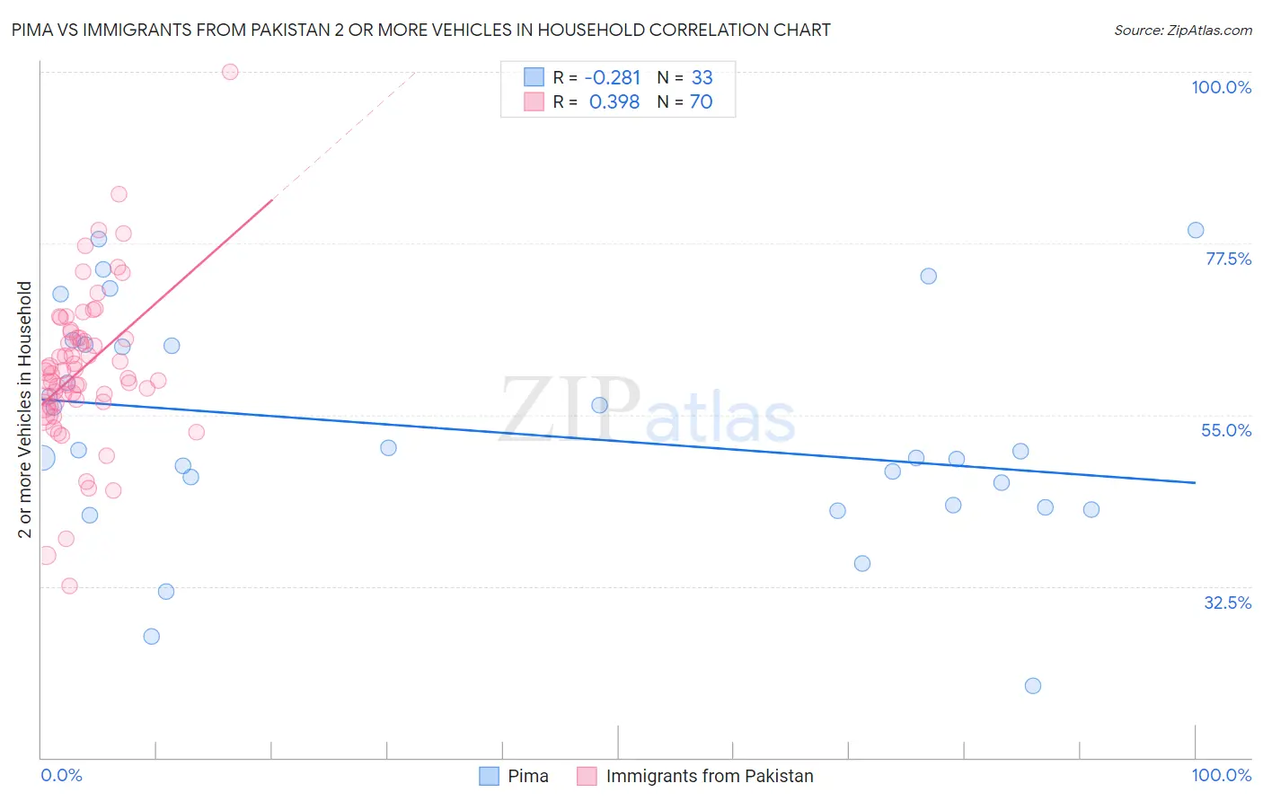 Pima vs Immigrants from Pakistan 2 or more Vehicles in Household
