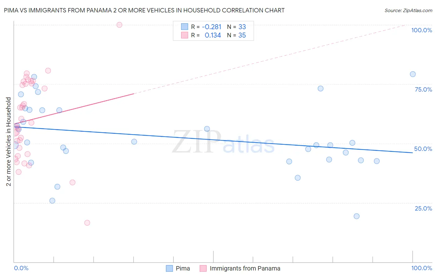 Pima vs Immigrants from Panama 2 or more Vehicles in Household