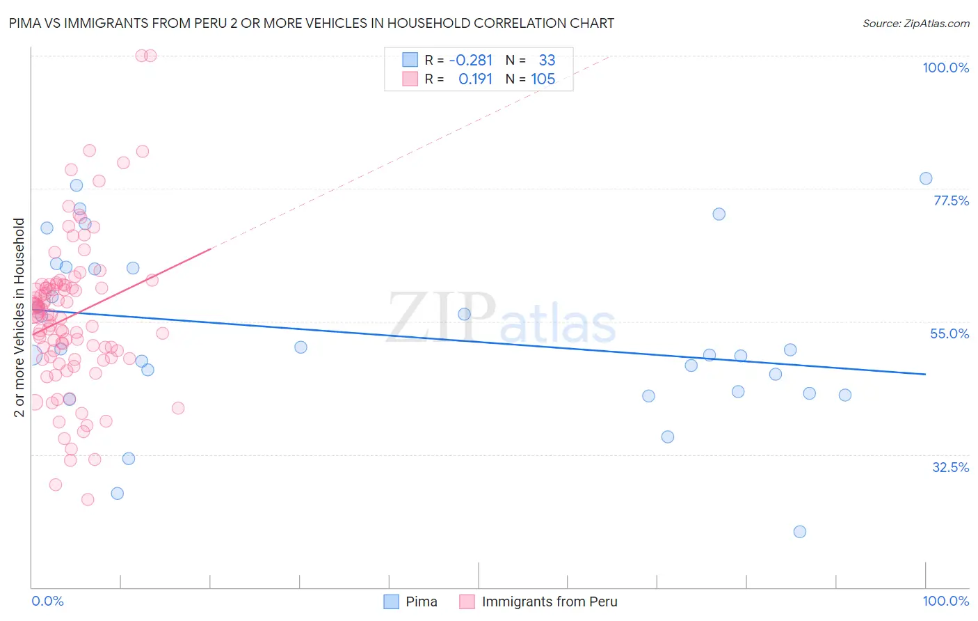 Pima vs Immigrants from Peru 2 or more Vehicles in Household