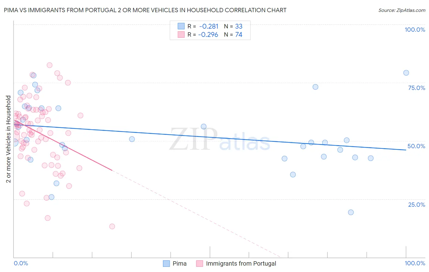 Pima vs Immigrants from Portugal 2 or more Vehicles in Household