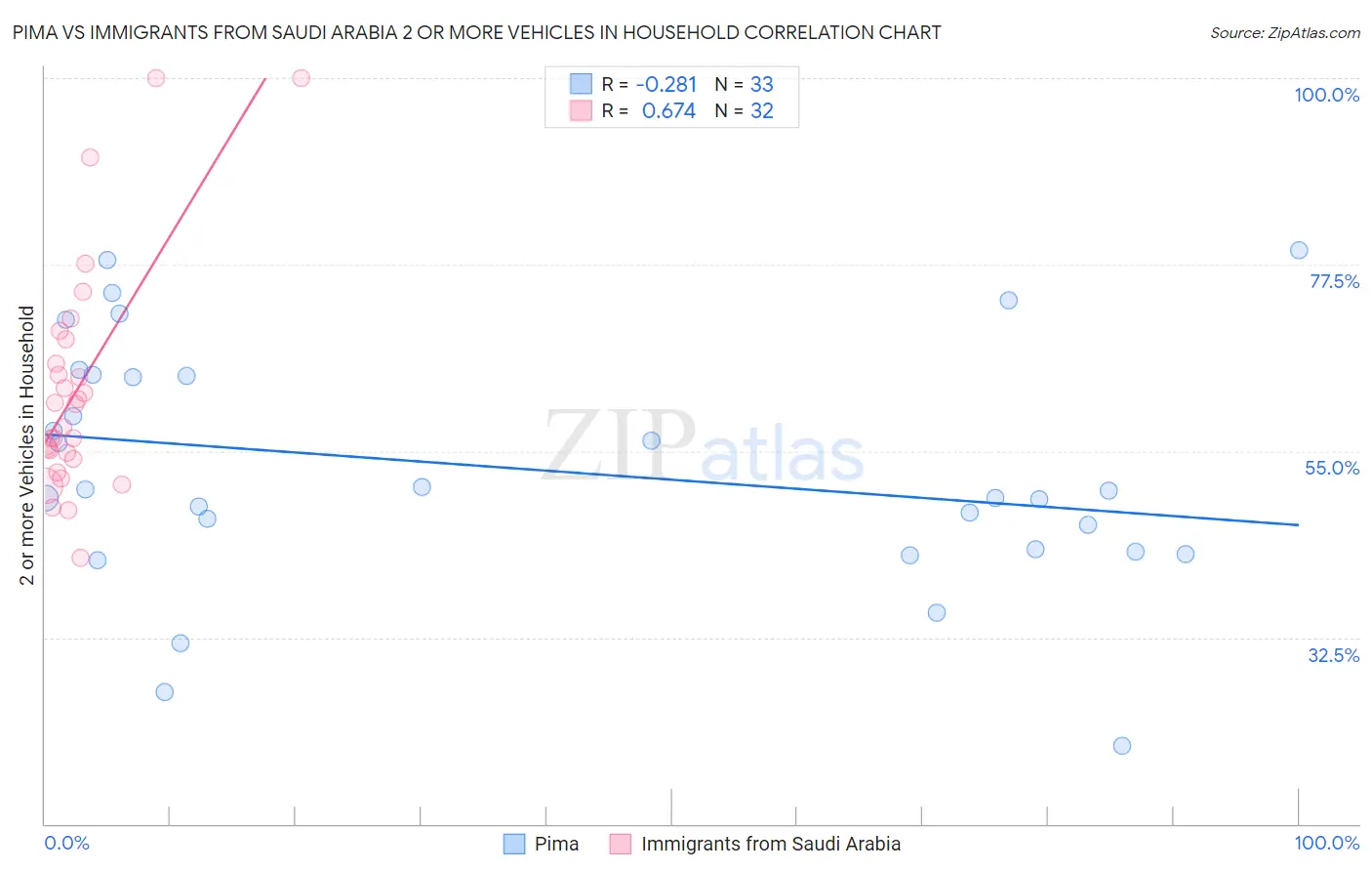 Pima vs Immigrants from Saudi Arabia 2 or more Vehicles in Household