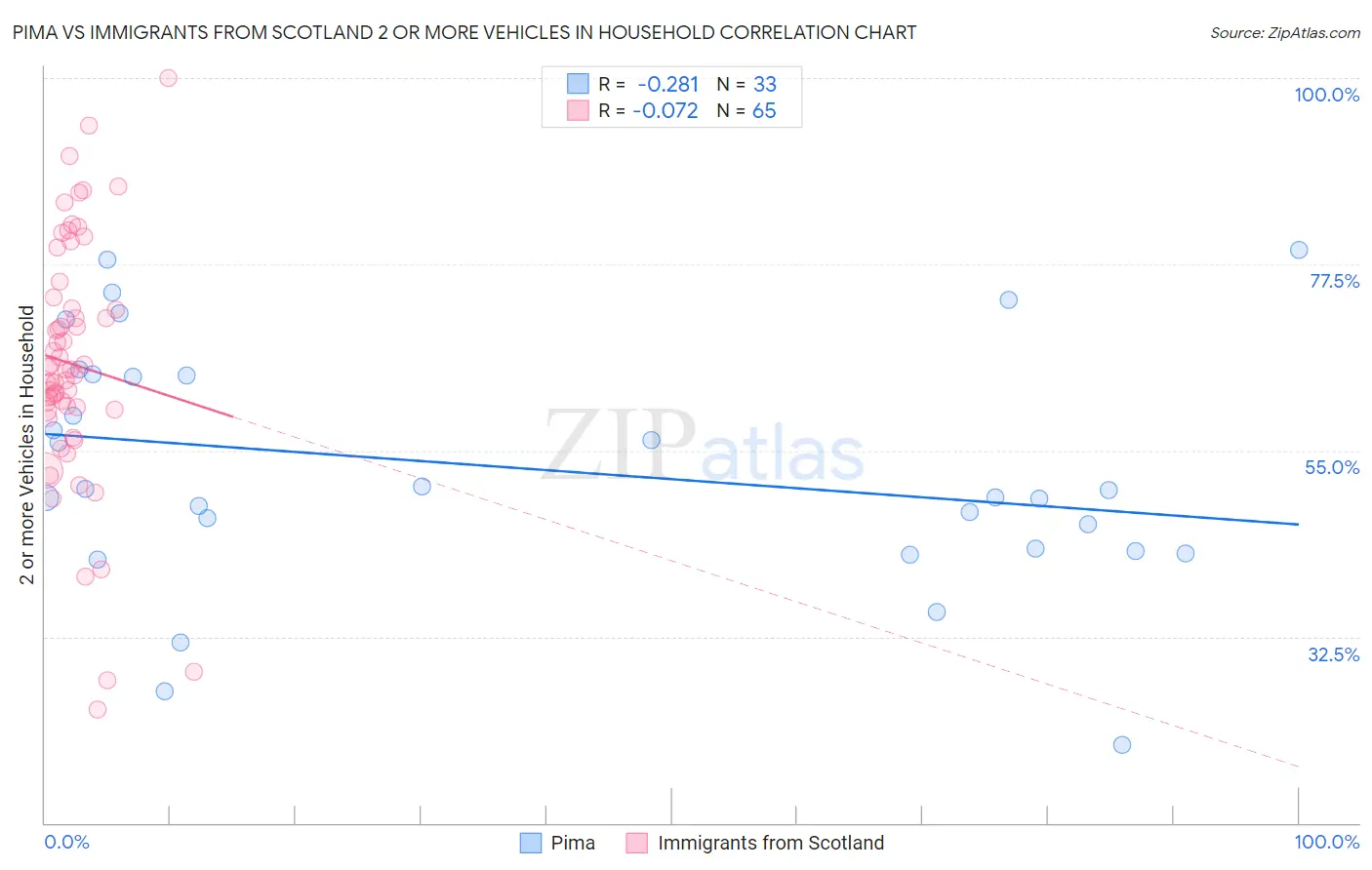 Pima vs Immigrants from Scotland 2 or more Vehicles in Household