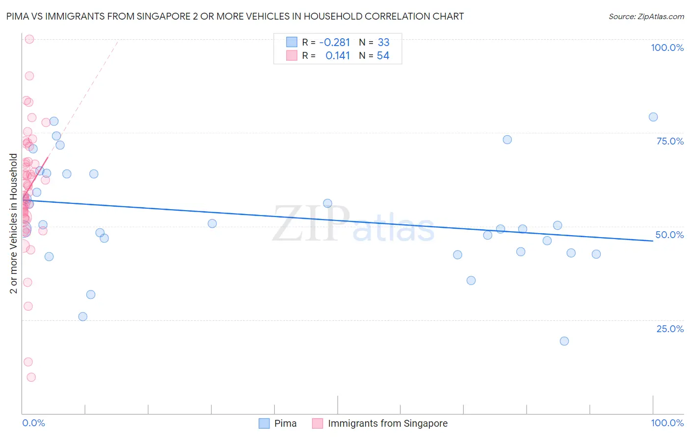 Pima vs Immigrants from Singapore 2 or more Vehicles in Household