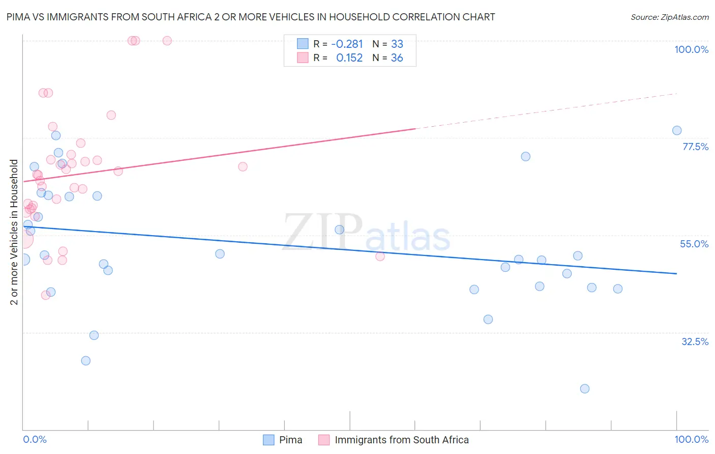 Pima vs Immigrants from South Africa 2 or more Vehicles in Household