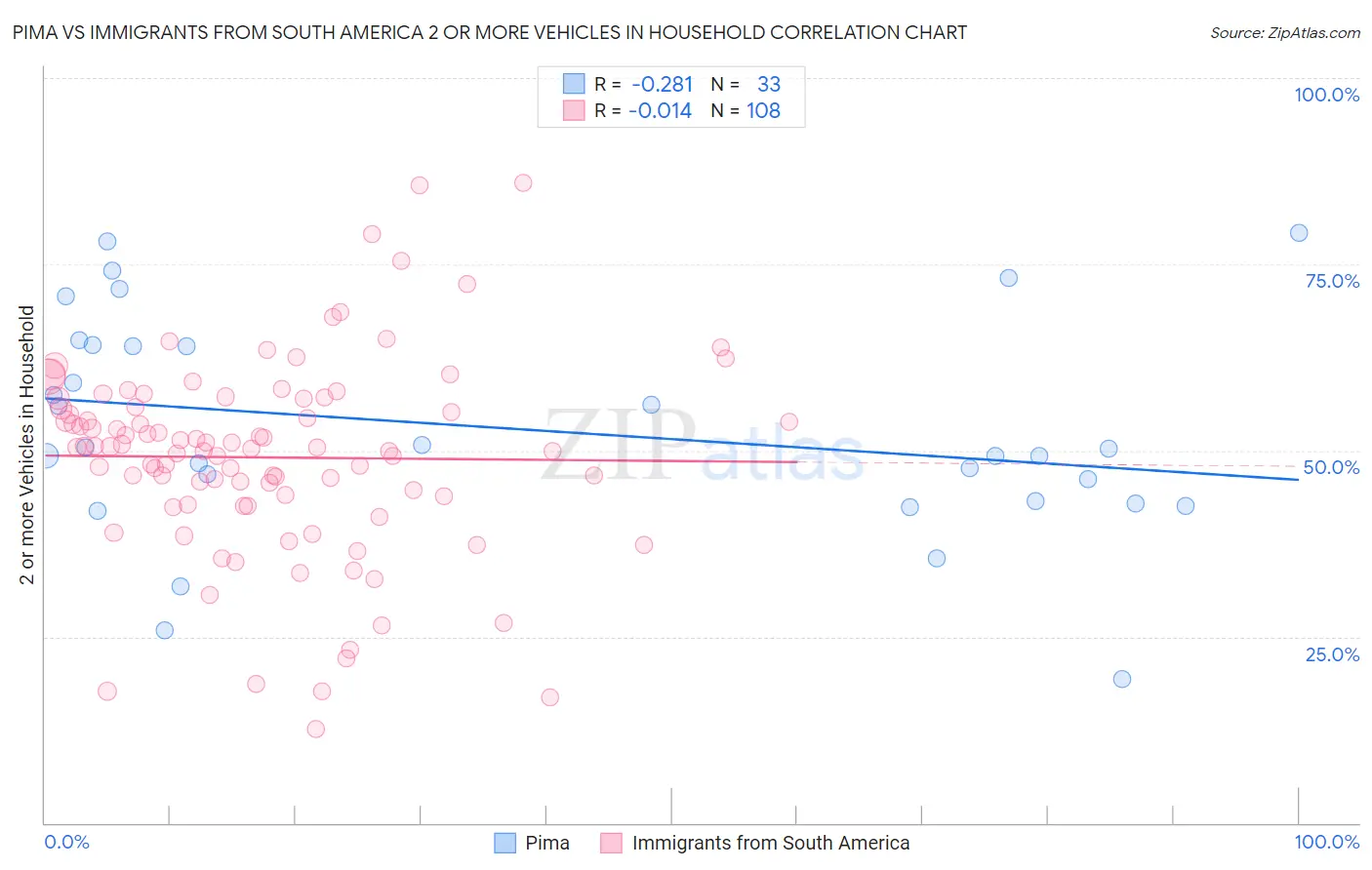 Pima vs Immigrants from South America 2 or more Vehicles in Household