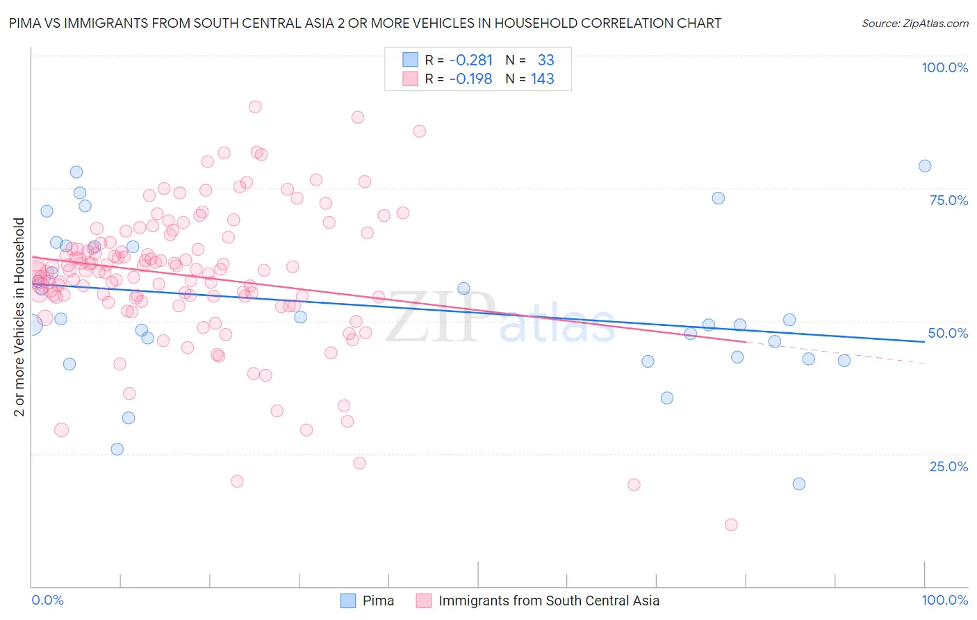 Pima vs Immigrants from South Central Asia 2 or more Vehicles in Household