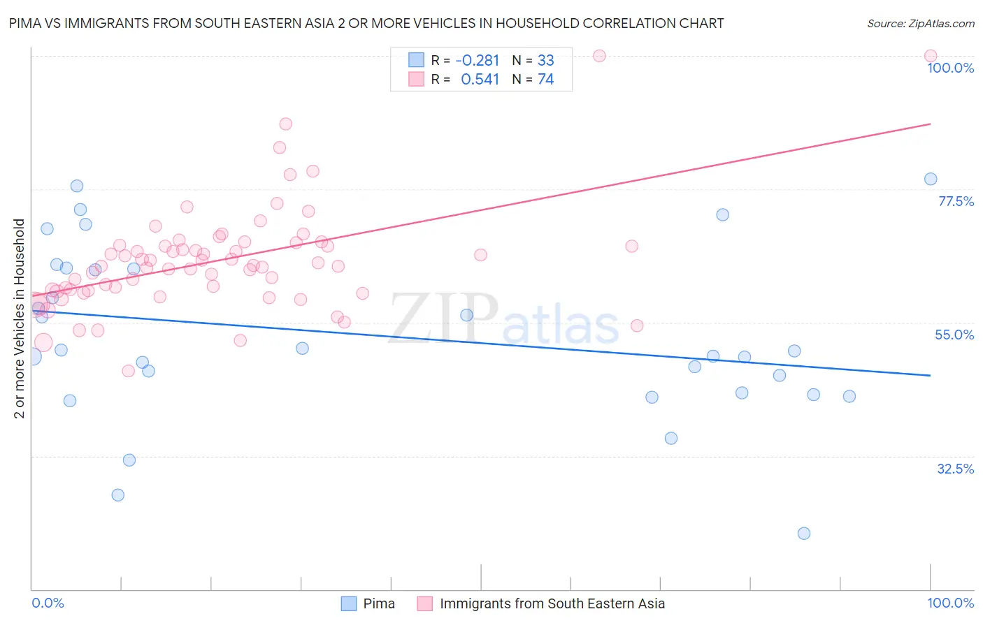 Pima vs Immigrants from South Eastern Asia 2 or more Vehicles in Household
