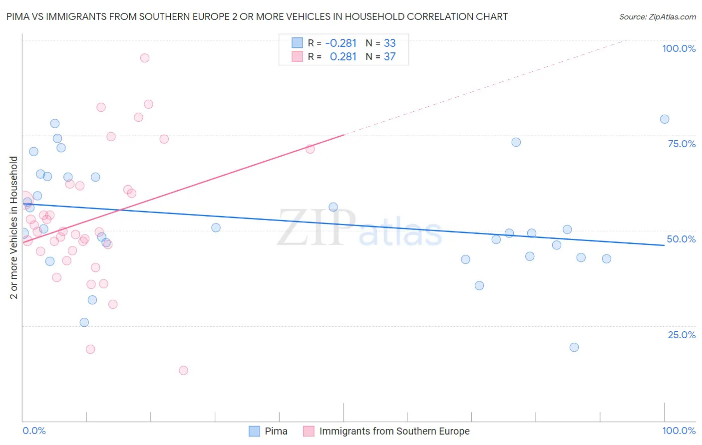 Pima vs Immigrants from Southern Europe 2 or more Vehicles in Household