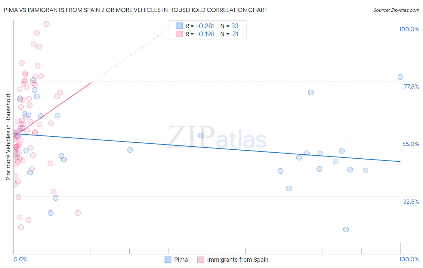 Pima vs Immigrants from Spain 2 or more Vehicles in Household