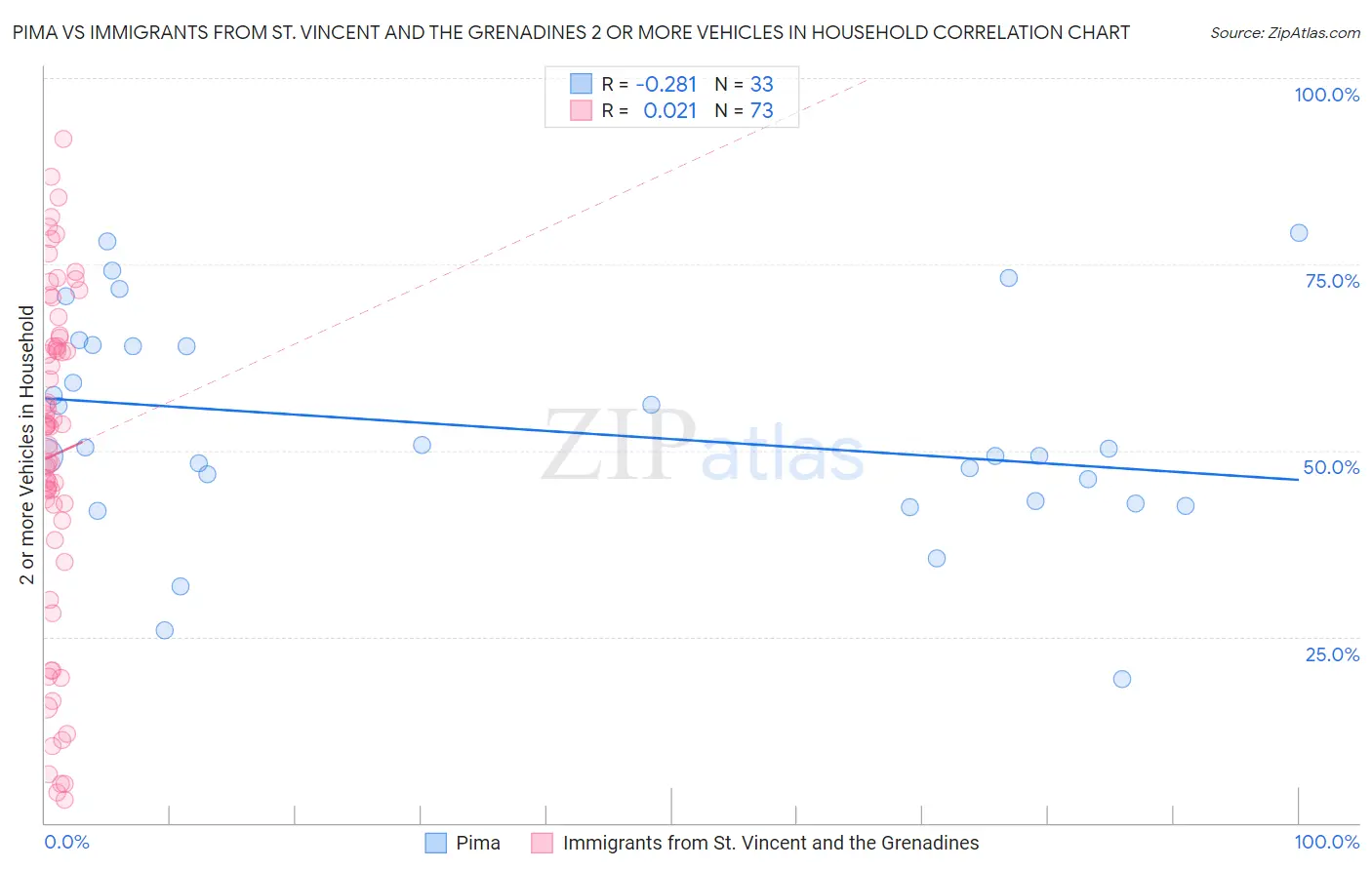 Pima vs Immigrants from St. Vincent and the Grenadines 2 or more Vehicles in Household