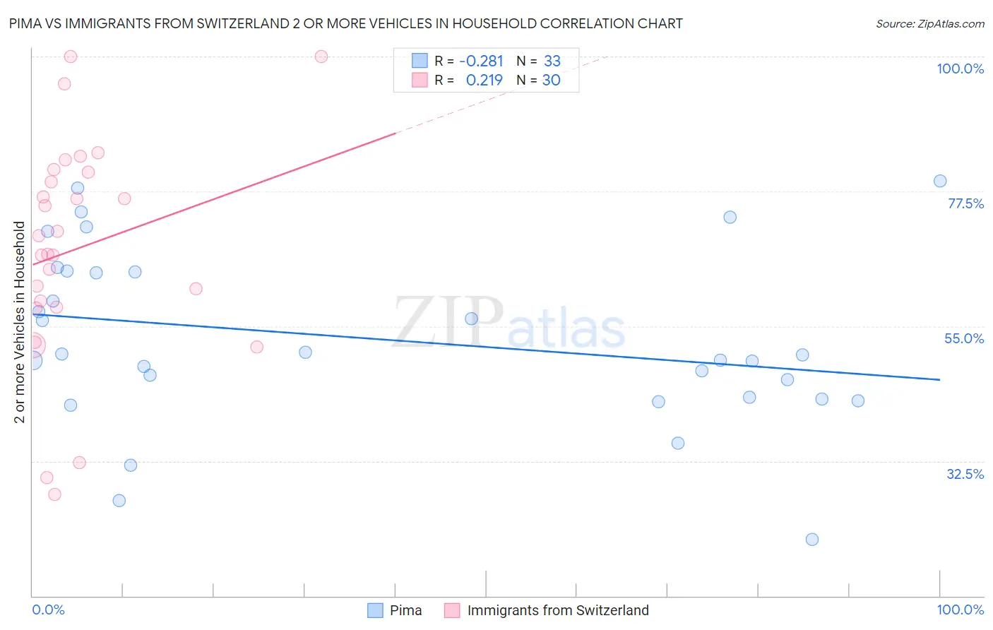 Pima vs Immigrants from Switzerland 2 or more Vehicles in Household