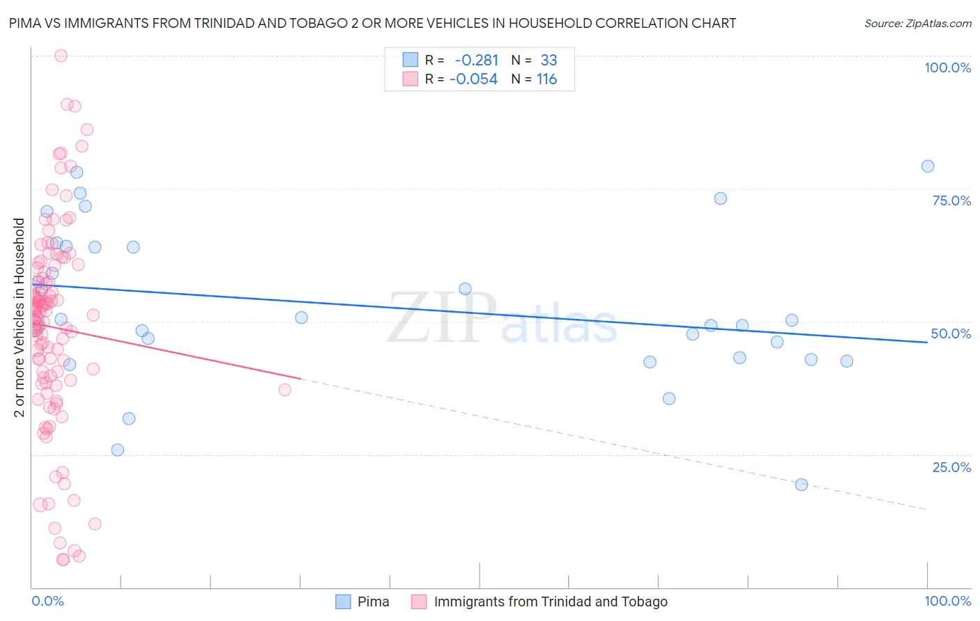 Pima vs Immigrants from Trinidad and Tobago 2 or more Vehicles in Household