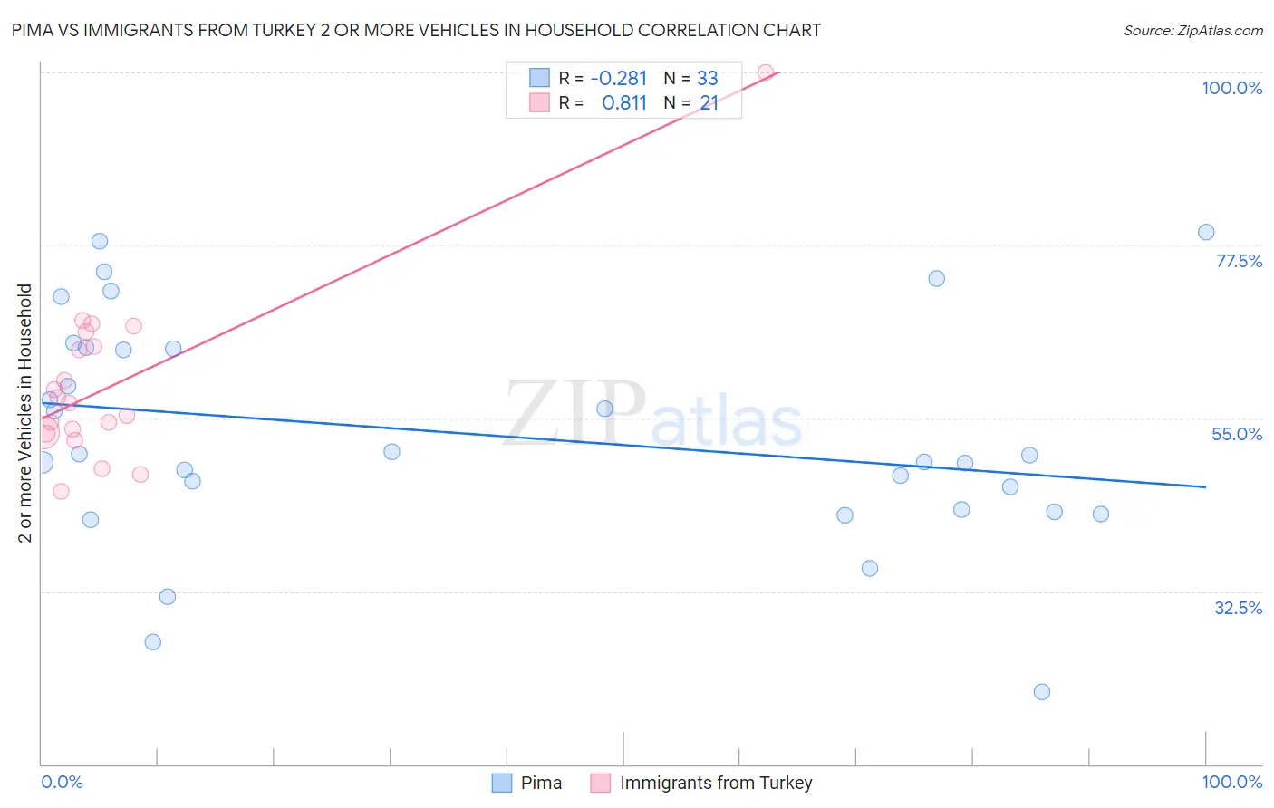 Pima vs Immigrants from Turkey 2 or more Vehicles in Household