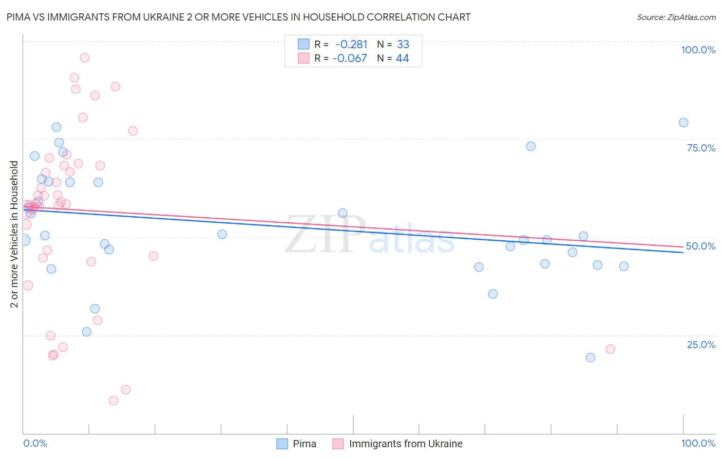 Pima vs Immigrants from Ukraine 2 or more Vehicles in Household