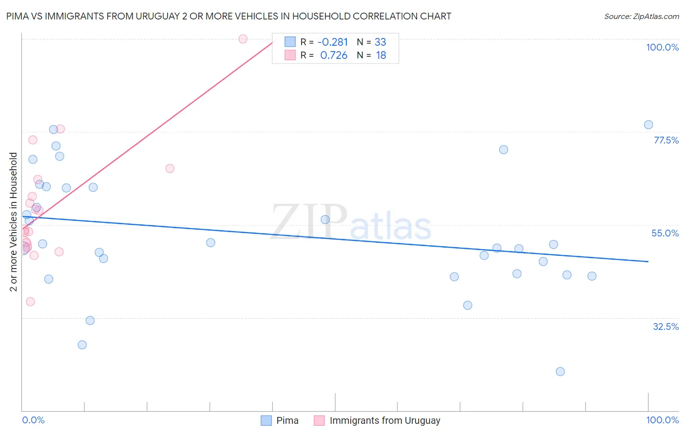 Pima vs Immigrants from Uruguay 2 or more Vehicles in Household