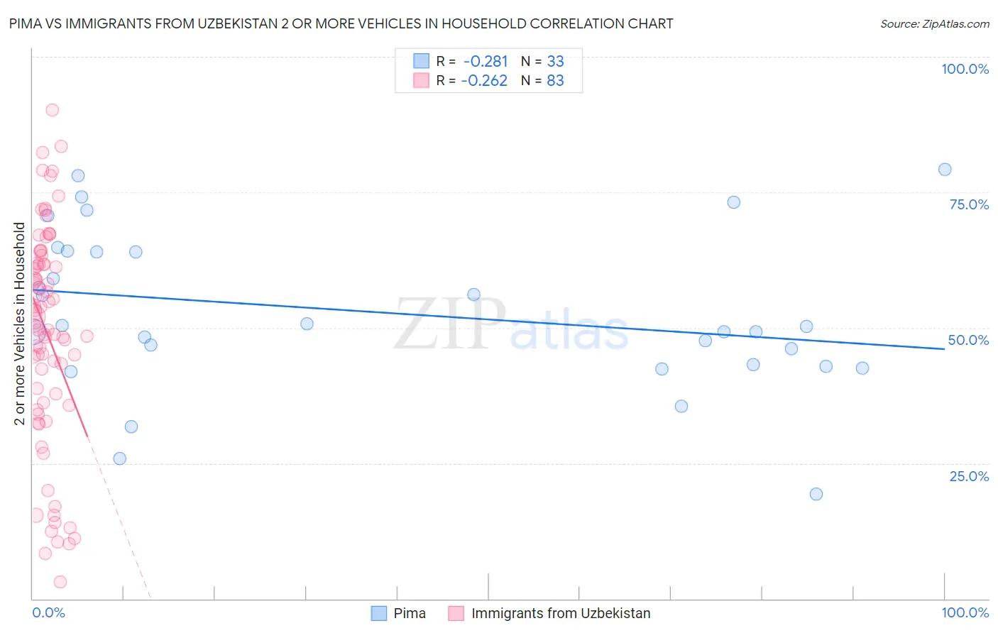 Pima vs Immigrants from Uzbekistan 2 or more Vehicles in Household