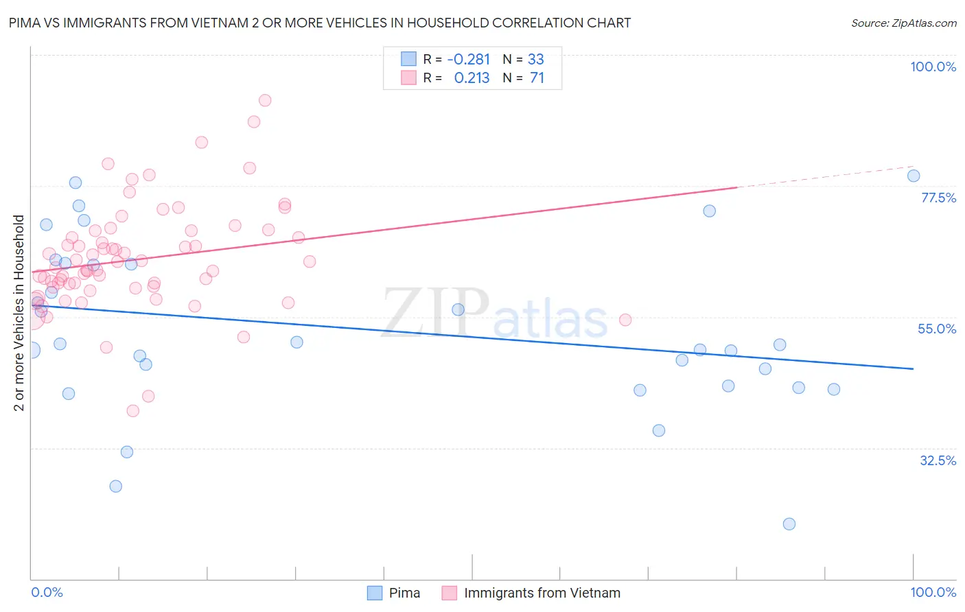 Pima vs Immigrants from Vietnam 2 or more Vehicles in Household