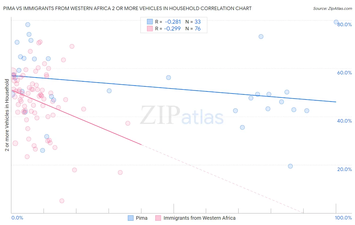 Pima vs Immigrants from Western Africa 2 or more Vehicles in Household