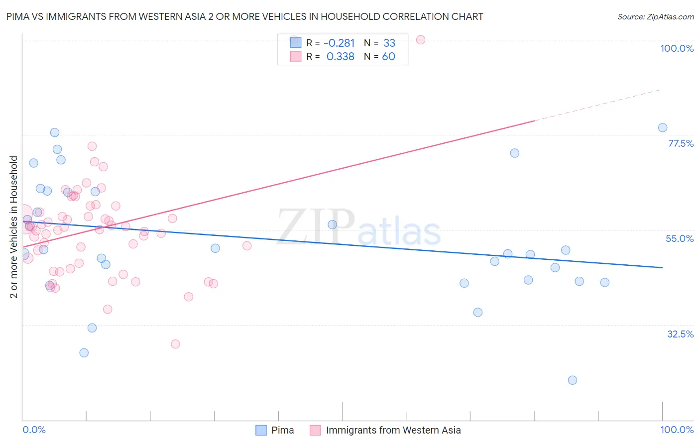 Pima vs Immigrants from Western Asia 2 or more Vehicles in Household