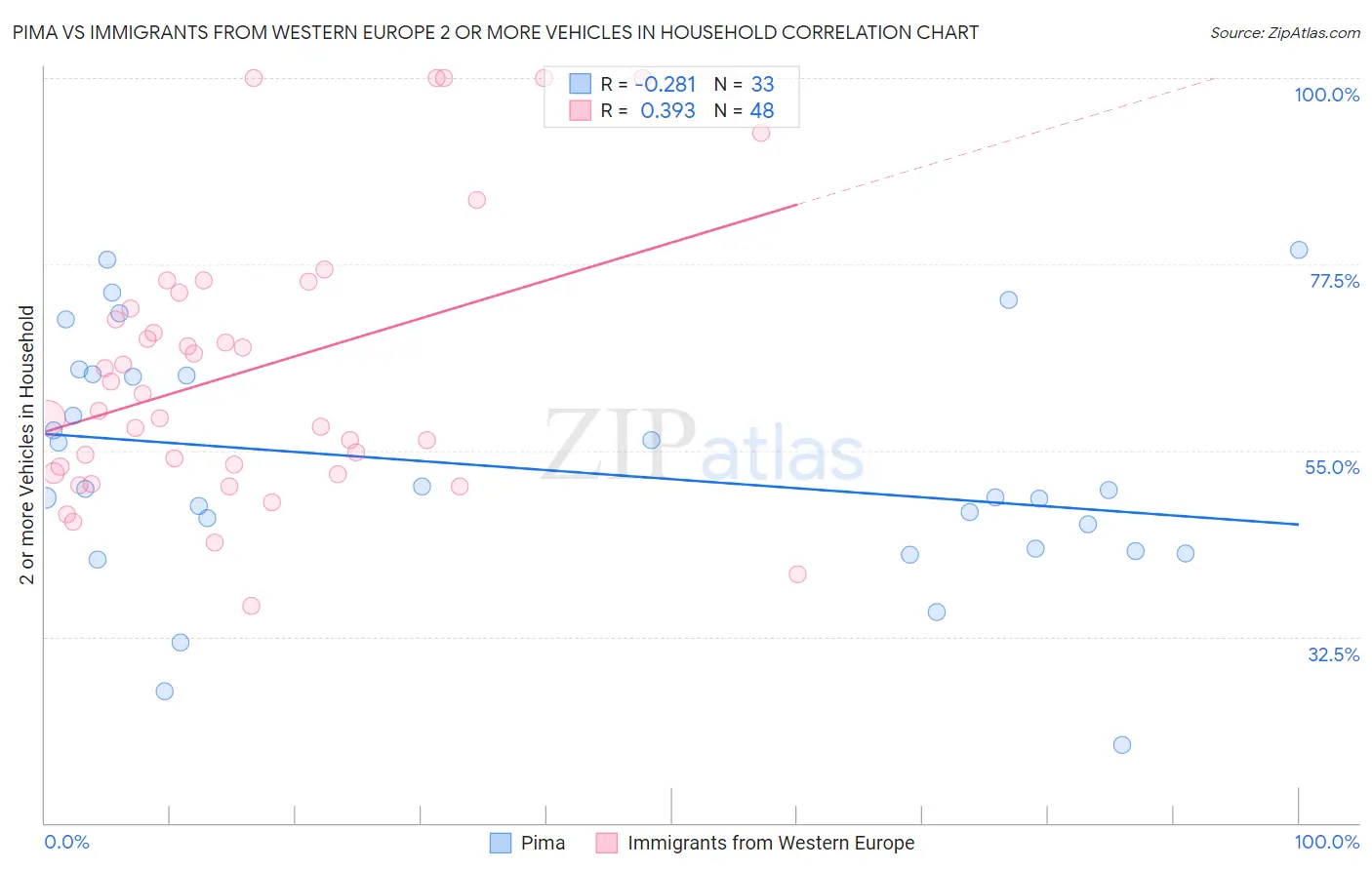 Pima vs Immigrants from Western Europe 2 or more Vehicles in Household