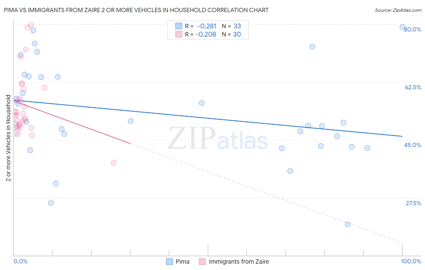 Pima vs Immigrants from Zaire 2 or more Vehicles in Household
