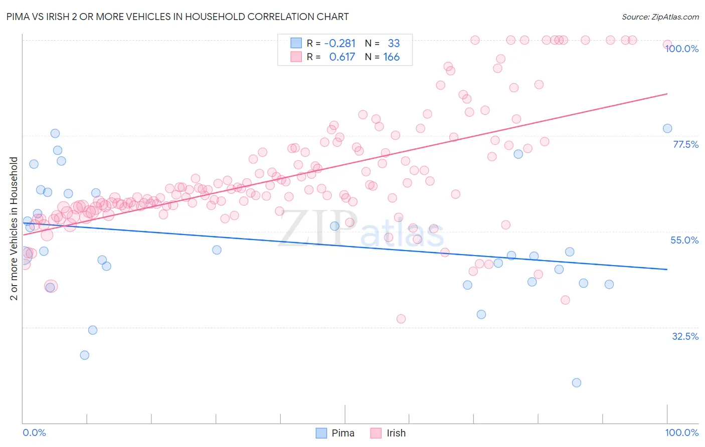 Pima vs Irish 2 or more Vehicles in Household