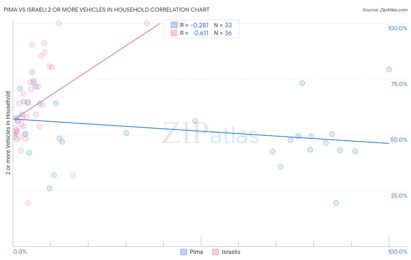 Pima vs Israeli 2 or more Vehicles in Household