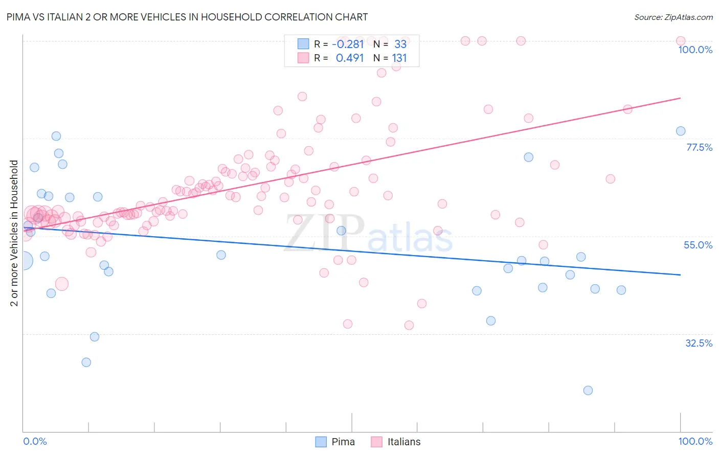 Pima vs Italian 2 or more Vehicles in Household