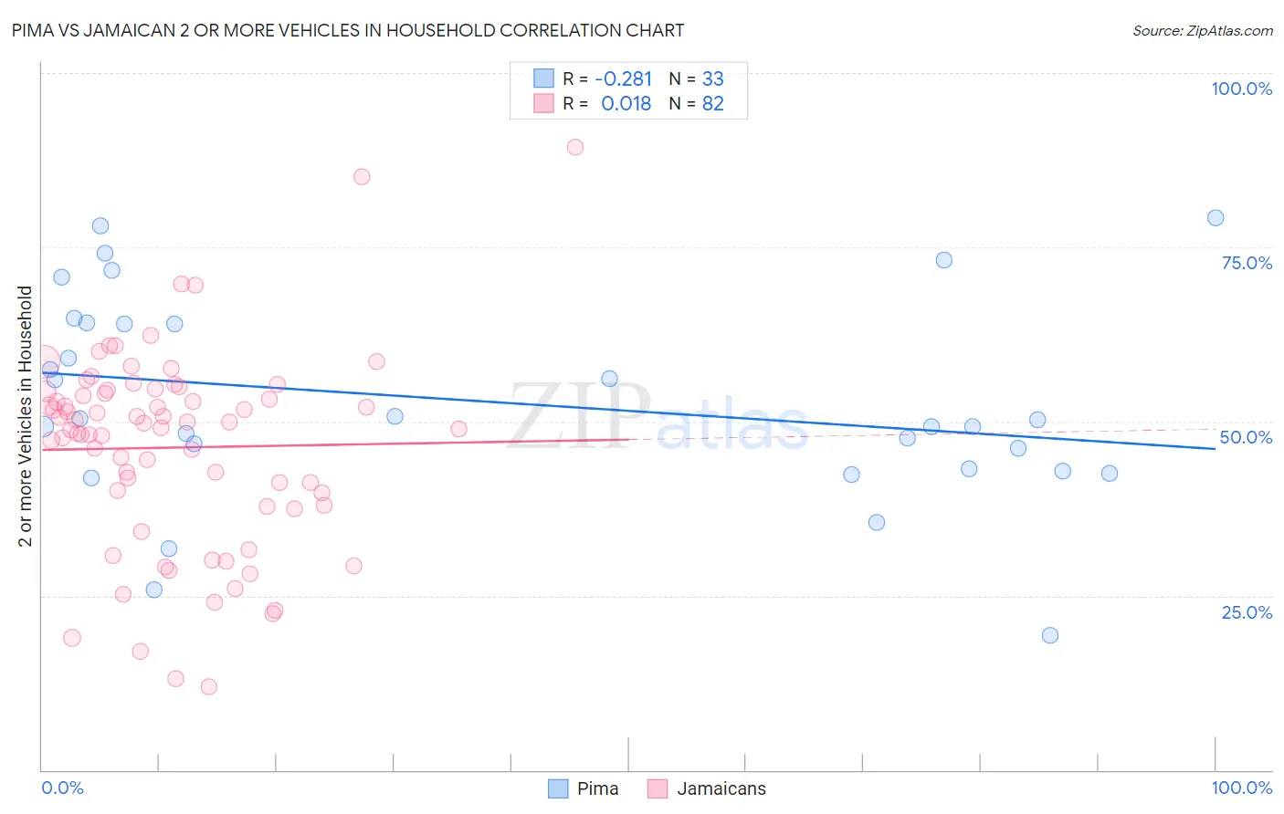 Pima vs Jamaican 2 or more Vehicles in Household