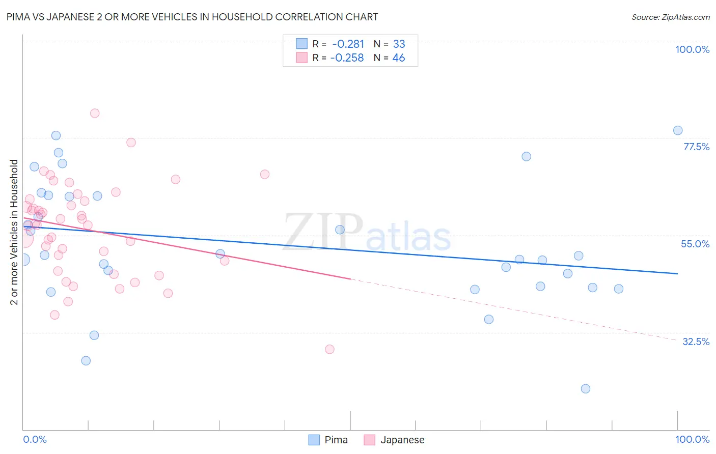 Pima vs Japanese 2 or more Vehicles in Household