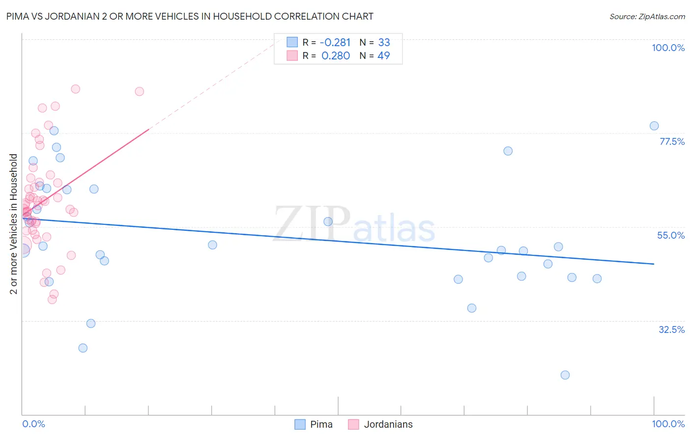 Pima vs Jordanian 2 or more Vehicles in Household